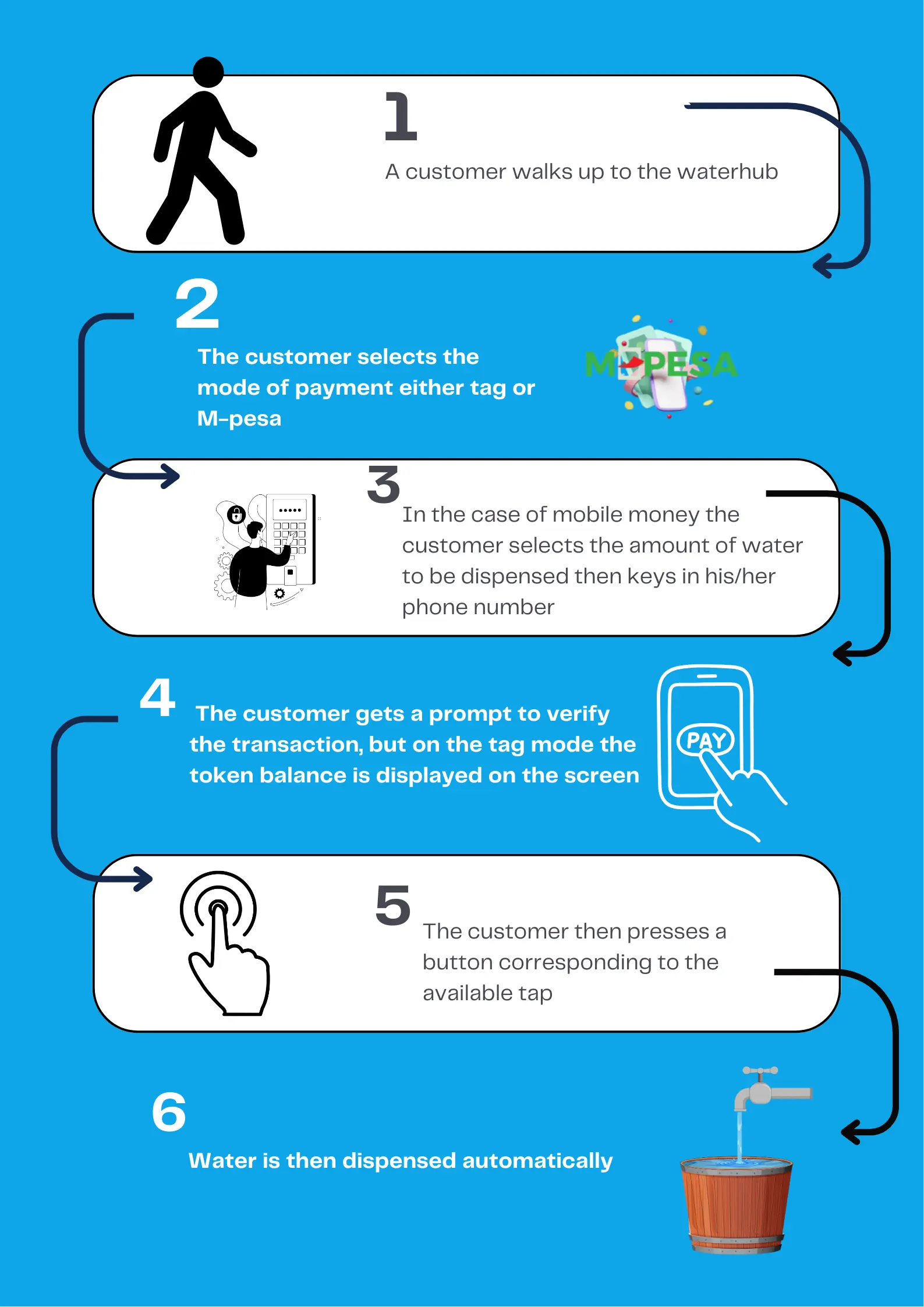 Payment process illustration